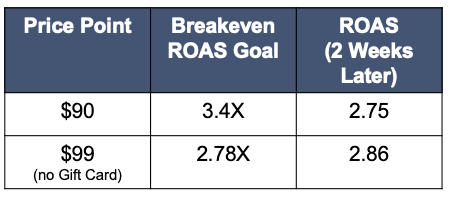 Our ROAS was actually better on a $99 price point and was profitable based on the provided unit economics.While only a 10% price increase, FB found higher quality users. CPAs & ROAS were less cost efficient, but LTV & profitability improved.