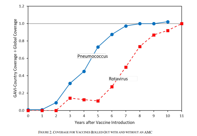 This chart shows benefits of  @gavi & shaping markets. Impressively Gavi achieved same coverage for rotavirus vaccine in the poorest countries as rest of the world. But it did this 5 yrs earlier for pneumococcus by getting firms to build more capacity. end https://www.aeaweb.org/articles?id=10.1257/pandp.20201017