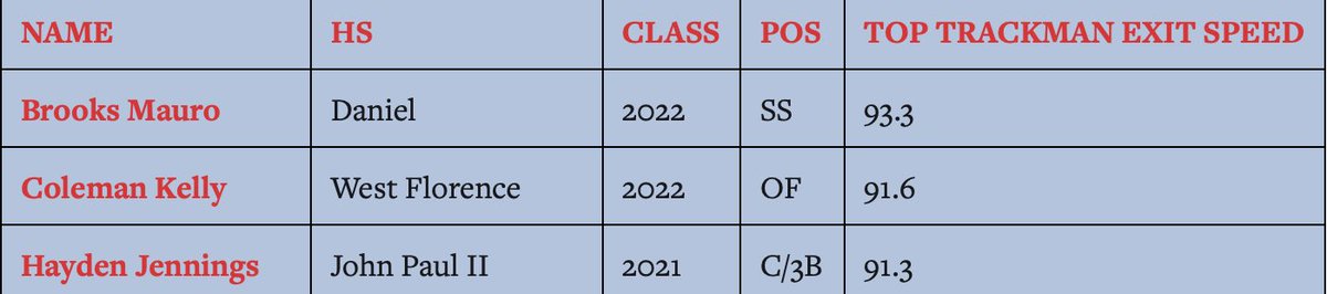 My first showcase with social distancing went well. Thanks @PBR_SC <a href="/prepbaseball/">Prep Baseball</a>. Looking forward to a great summer! <a href="/TEAMELITENATION/">Team Elite Baseball</a> <a href="/dwdbaseball/">D.W. Daniel High School Baseball</a> <a href="/Coach__Cook/">Andrew Cook</a>