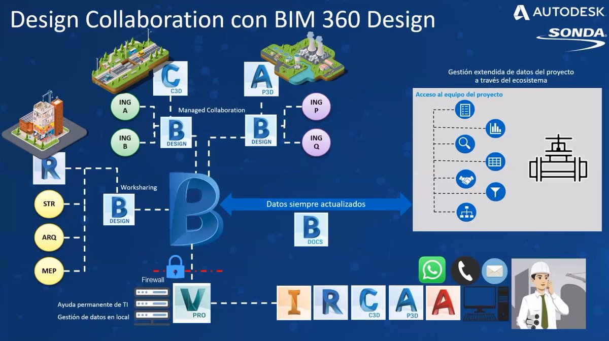jcguardiac's tweet photo. En #proyectos #AEC tener un CDE es escencial. Todos los agentes deben estar registrados en la plataforma para poder trabajar de manera colaborativa. En #BIM360DESIGN #Autodesk ha integrado a la nube los modelos trabajados en #Revit #Civil3D y #Plant3D.
https://t.co/rIRcjWR7aV https://t.co/pQ7Cy6Dc0C