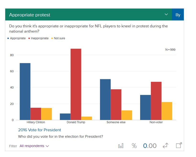 Like, here's what it looks like when an issue becomes a partisan football. Views on coronavirus/masks certainly show partisan divides, but they don't look anything like this.