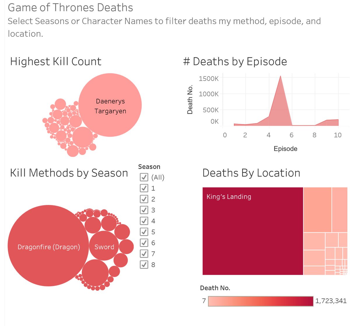 hellonewman8's tweet photo. Data visualization for #MakeoverMonday showing GOT kill counts #FundamentalsofDataVisualization . Daenerys has the highest kill count by a landslide https://t.co/ZVFzFtzx8n https://t.co/8NVak1IvPf