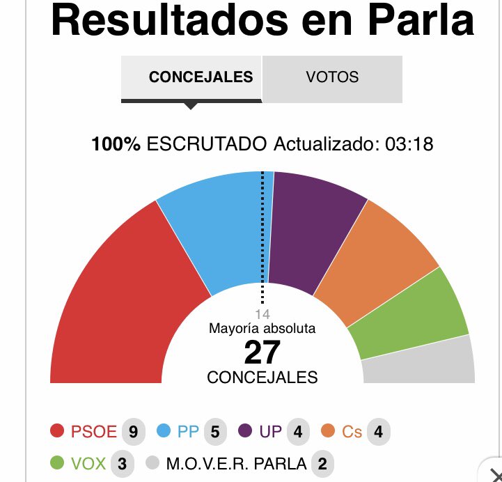 GuilleAManzano's tweet photo. Ha hecho un año de las elecciones municipales. Casi 6000 vecinos de #Parla confiaron en el proyecto de @CsParla para llevar nuestra ciudad adelante. Ha sido un año duro pero seguiremos luchando y sumando por nuestr@s vecin@s.
Muchas gracias por vuestra confianza. https://t.co/f6XtYf4I7J