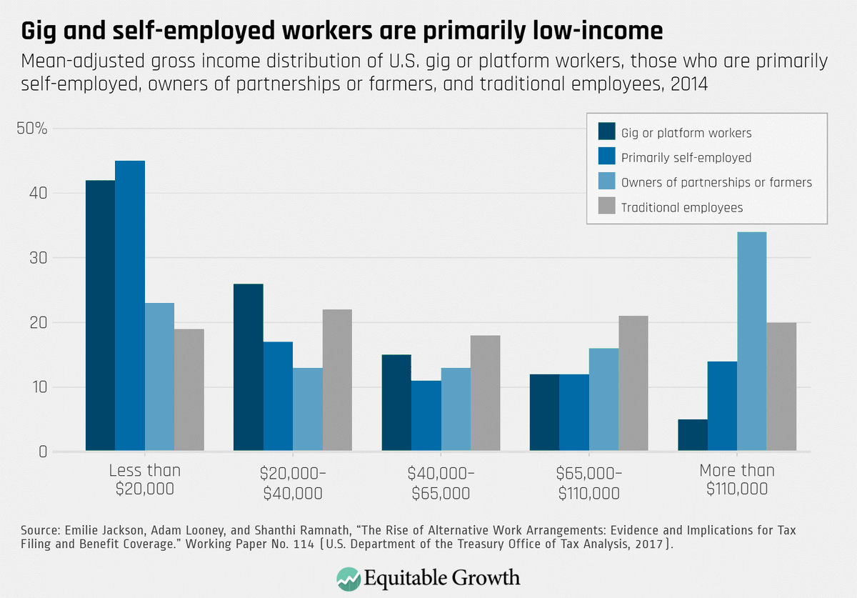 The dilemma for gig workers is: accept the lower PUA benefits, or press their legal claim to regular UI. But, most gig workers are low-income, so cant afford to wait out a legal battle during this coronavirus crisis