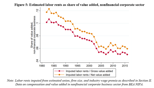 We roughly quantify the decline in labor rents, using estimates of wage premia for workers in unions, large firms, and high-paying industries. We estimate that labor rents fell by half over 1982-2016: from 12% to 6% of net value added in the nonfinancial corporate sector [7/N]