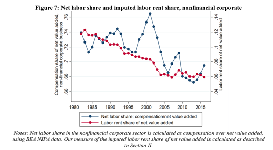 The decline in labor rents we estimate – caused by the decline in worker power – is big enough to explain the *entire fall in the U.S. labor share* since the 1980s [8/N]