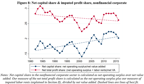 Note that labor rents, in our framework, come from firms’ profits. Some profits go to capital, some go to labor. So while it looks like the aggregate profit share has risen, the *underlying* profit share (profits to capital + labor rents) may have stayed pretty constant [9/N]