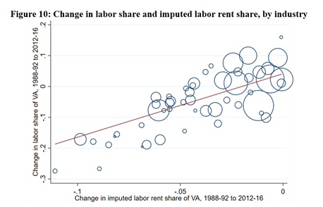 This holds up at the more disaggregated level too. Industries and states with bigger declines in our measure of labor rents also saw bigger falls in their labor shares. And industries with bigger falls in labor rents saw bigger increases in profitability and Tobin’s Q [10/N]