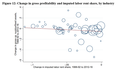 This holds up at the more disaggregated level too. Industries and states with bigger declines in our measure of labor rents also saw bigger falls in their labor shares. And industries with bigger falls in labor rents saw bigger increases in profitability and Tobin’s Q [10/N]