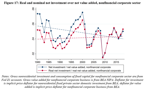 Finally, some argue that falling investment/fundamentals could have been caused by monopoly power. But (1) real investment has fallen much less than nominal, and (2) investment relative to *underlying profits* (profits to capital + rents to labor) has fallen very little [13/N]