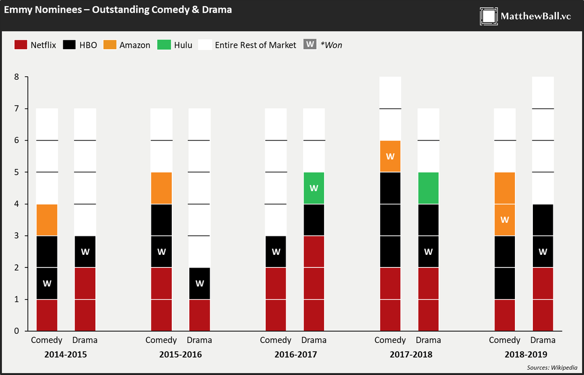 Before HBO Max launches, it's worth spending some time to understand how truly, truly great HBO is at making content. 3% of original series, 10% of Emmy applications, 25% of nominees, 70% of wins since 2014As many hits as Netflix, but 80% fewer shows https://www.matthewball.vc/all/contentcarscomparisons