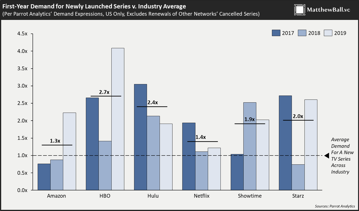 Before HBO Max launches, it's worth spending some time to understand how truly, truly great HBO is at making content. 3% of original series, 10% of Emmy applications, 25% of nominees, 70% of wins since 2014As many hits as Netflix, but 80% fewer shows https://www.matthewball.vc/all/contentcarscomparisons