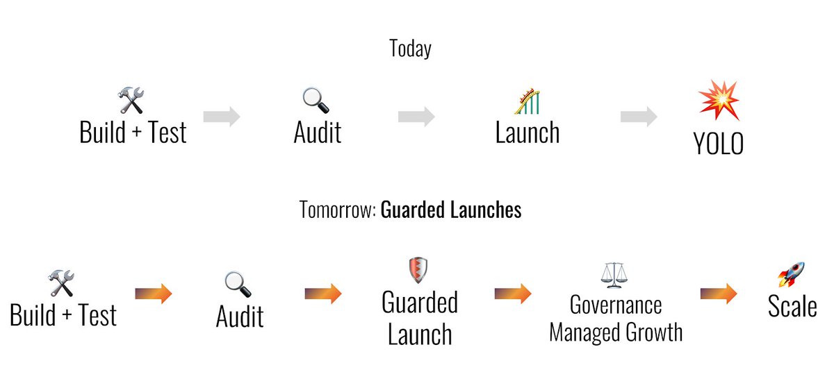 3/ DeFi can adopt a similar strategy --a/ configurable parameters to new systems that limit the risk and scale taken on at launchb/ As users and devs gain confidence, use governance processes to relax controls and unlock scale.We call this a Guarded Launch.