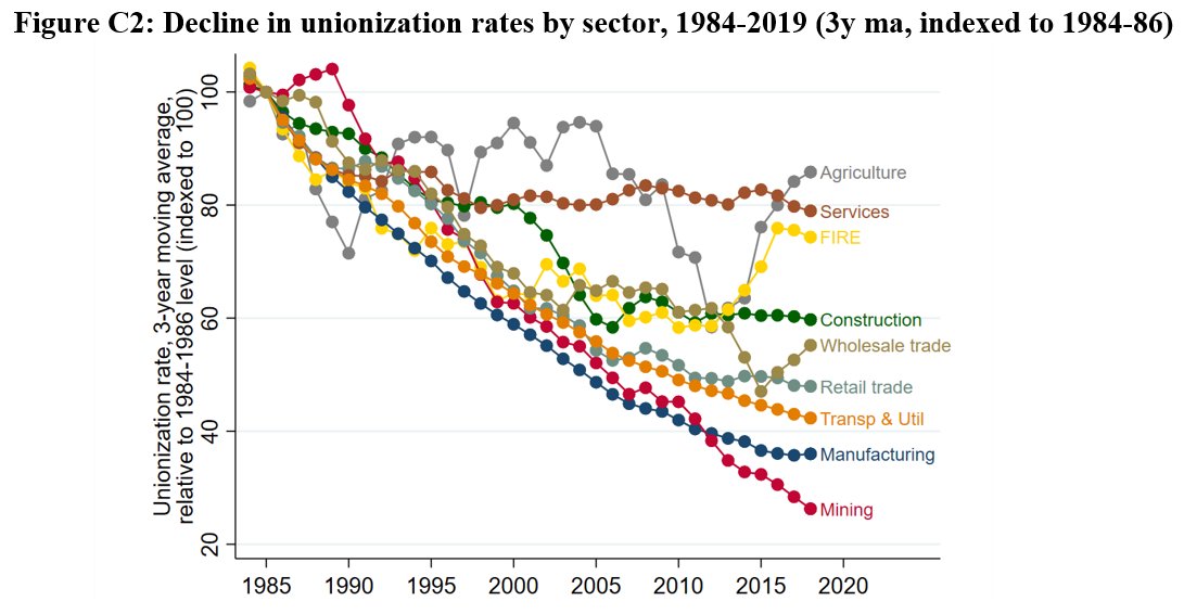 Ofc, unionization was affected by globalization and tech change (increasing elasticity of labor demand)- but this can't be the whole story. A similar proportional fall in unionization occurred across industries, & cross-country trends in unionization have been v different [16/N]