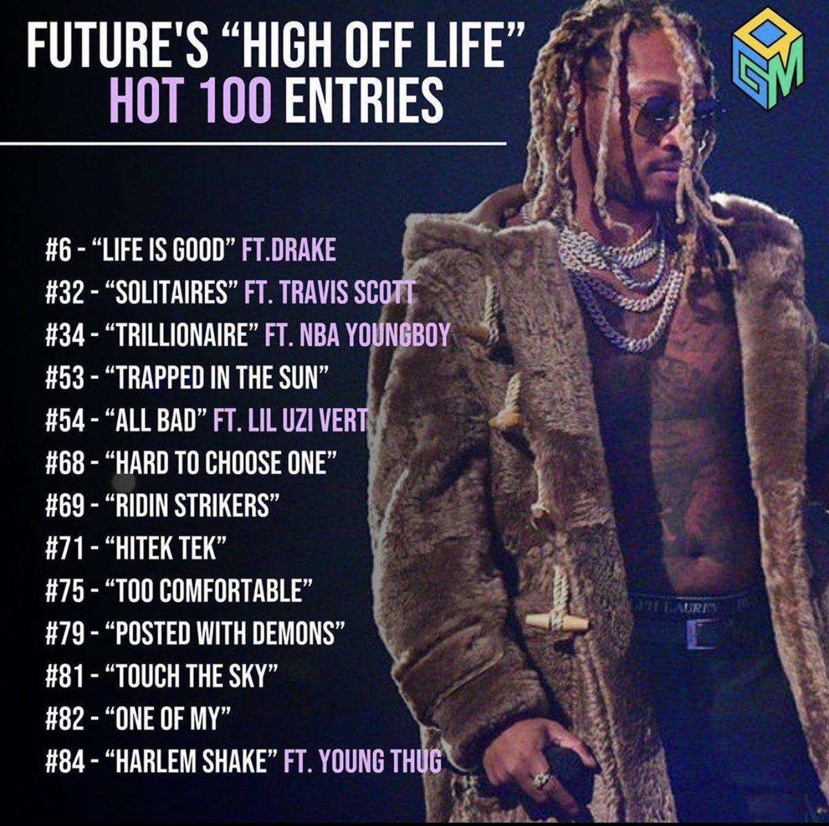 808 MAFIA 2020
<a href="/sizzle808MAFIA/">Southside</a> got 5 in the
<a href="/atljacobbeatz/">ATLJACOB</a> got 2
@LordPhazer got 1
In the <a href="/billboard/">billboard</a> HOT 100