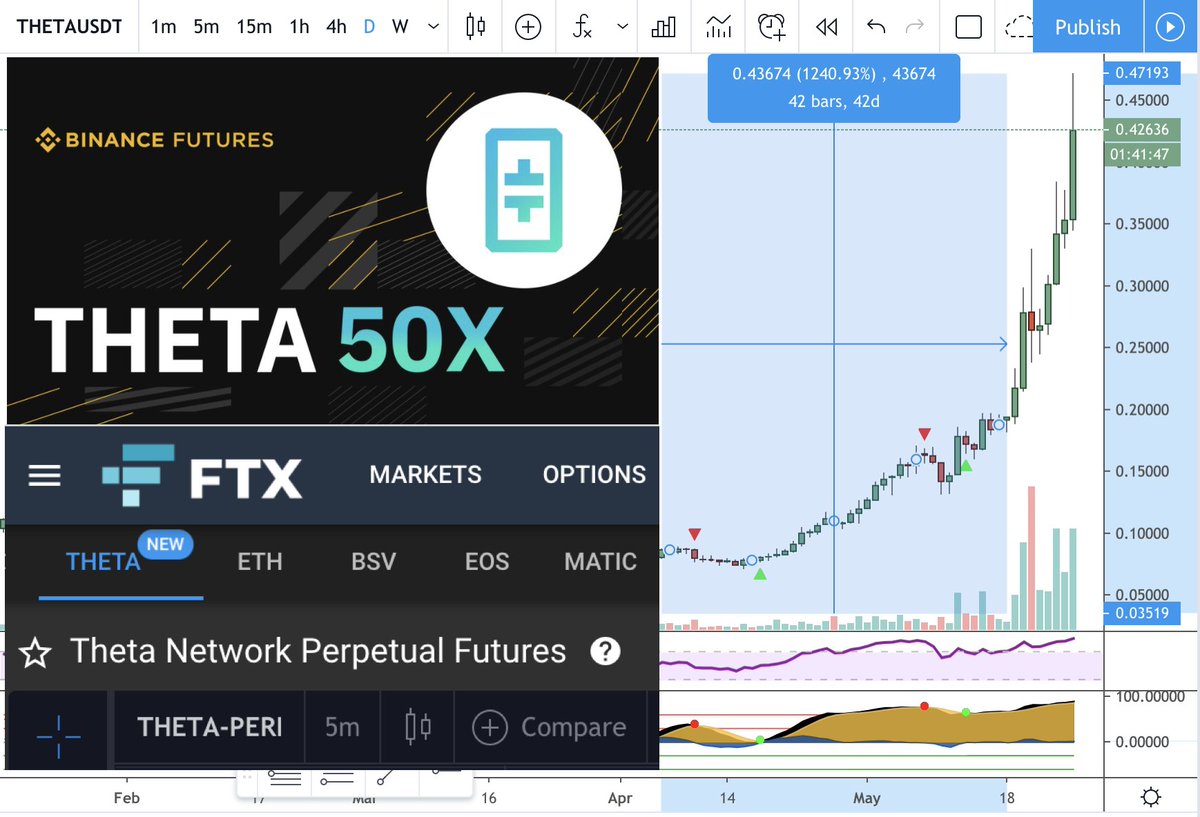 AlexSaundersAU's tweet photo. Last night Binance announced they are adding 50x on $THETA after it's rallied 1200% in 60 days. I messaged @SBF_Alameda asking if @FTX_Official could add it ASAP. Sure enough I wake up to it added today! Does this monster rally fade or keep running? 🔥📈❓ https://t.co/g6x5fX7D1V https://t.co/P0BryUopgk