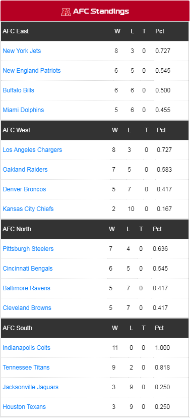 SPML_CFM's tweet photo. #SPML15 AFC Div Standing https://t.co/9efjpMbkz9