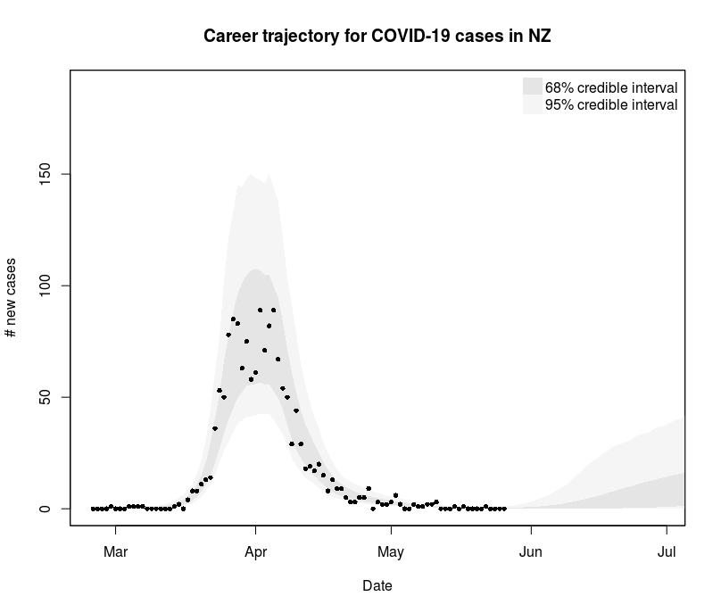 Modelled the career trajectory of COVID-19 cases in NZ as if it were a Test match batsman... hoping to see this poor run of form continue, but beware the potential late career comeback in June/July.
