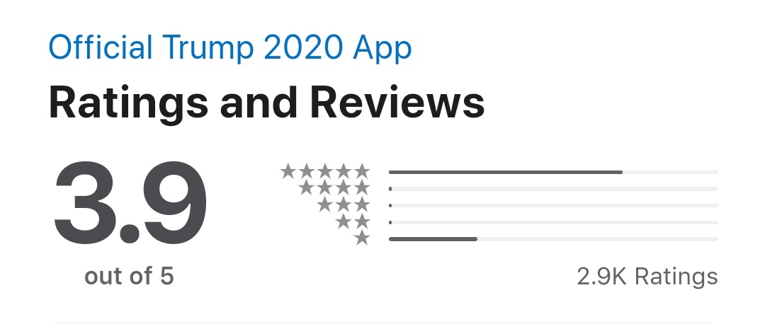 32/  @TeamTrump  #Phunware  #TrumpIsALaughingStock Promo Video lies. Says "Join Millions".* Android app = 4.1K ratings (majority)* Apple app = 2.9K ratings (minority)* Google Play Downloads = 100K+* Apple Store Downloads = N/AHasn't even reached level 500K on majority OS