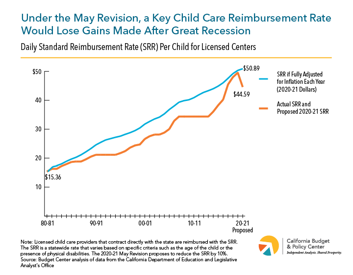 Providers who contract directly with the state are reimbursed with the Standard Reimbursement Rate. Because policymakers haven't increased this rate annually, it has lost value. Gains were made after the Great Recession, but this trigger cut puts these gains in jeopardy.