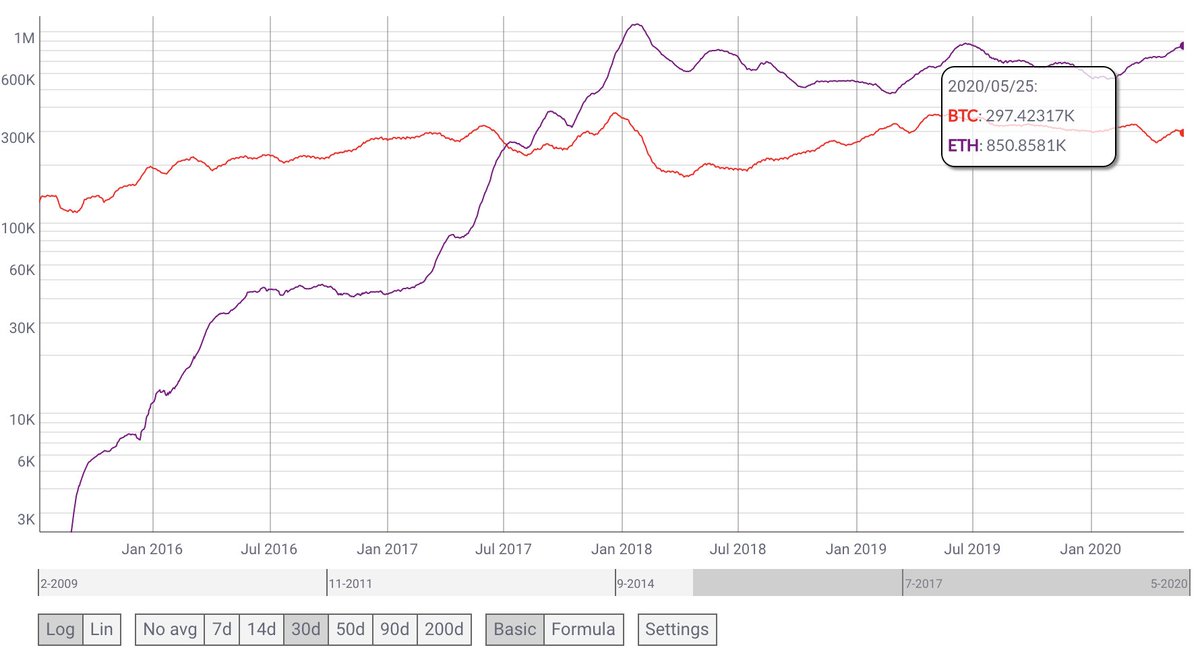 #10: Ethereum averages 850k transactions per day, up from 580k in early January. To put this in perspective, that's 3x more than Bitcoin averages on a daily basis -- a clear sign of increased usage.