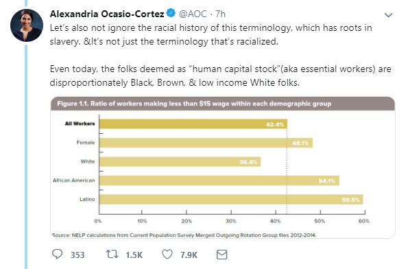 AOC says the term "human capital" has its roots in slavery. She's simply wrong. Adam Smith, the first person to define "human capital", used it to mean "acquired skills" -- exactly the same way it's used today. https://en.wikipedia.org/wiki/Human_capital