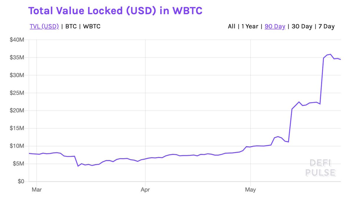 #7: $25 million of  $WBTC has been minted since May 1st -- a sign that Ethereum is becoming an economic vacuum for all assets, starting with Bitcoin.