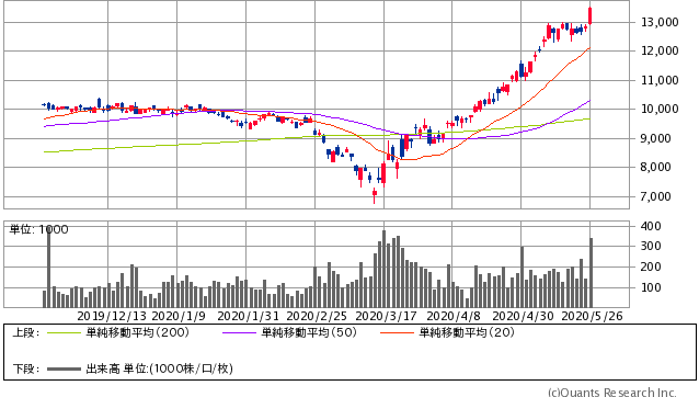 日本 オラクル 株価