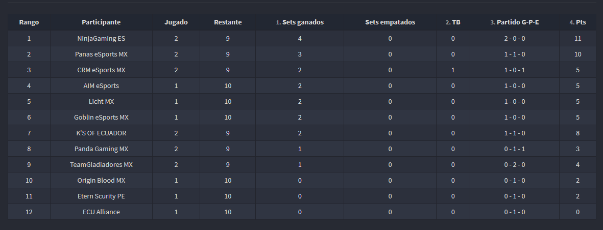 Hemos terminado los partidos del dia de hoy, asi quedó la tabla.
Quienes creen que pasen a la siguiente fase?
Mañana a la misma hora con los partidos restantes de la jornada 2!