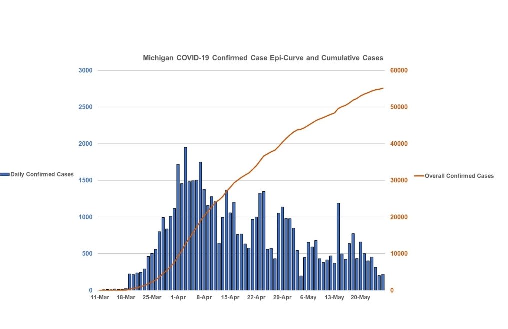 This is a very telling graph. Yes, the cases have risen because testing is more frequent. The bump on May 15 is from backlogged reports. Michigan has been plummeting in COVID19 cases since the peak in April...2/