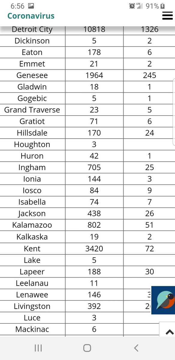 This is a long list, but pay attention to Detroit City, Wayne County (Detroit's county), Macomb County and Oakland county. Those are counties surrounding Detroit area and they make up 78% of COVID related deaths in Michigan!4105 deaths out of 5266 in one area!5/