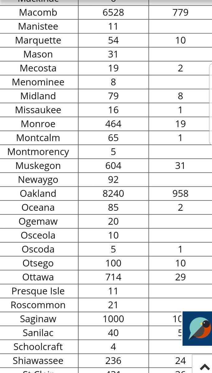 This is a long list, but pay attention to Detroit City, Wayne County (Detroit's county), Macomb County and Oakland county. Those are counties surrounding Detroit area and they make up 78% of COVID related deaths in Michigan!4105 deaths out of 5266 in one area!5/
