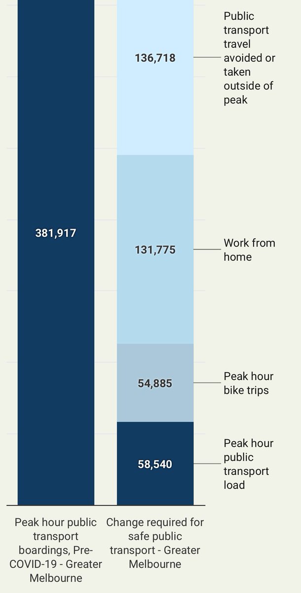 So we may need over 50,000 more people riding their bike to work to ensure safe PT according to <a href="/ElliotFishman/">Elliot Fishman</a>. 

That’s an almost 200% increase on how many people ride now. 

The Vic govt needs to get a move on and start putting in pop up bike lanes ASAP. #springst