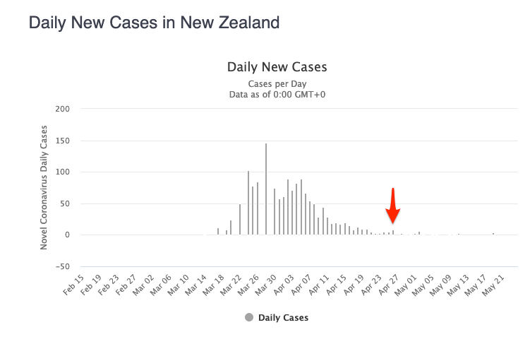 En rojo se muestra cuándo relajó medidas de aislamiento Nueva Zelandia, no cuando los casos crecían sino cuando bajaron mucho.  https://www.bbc.com/news/world-asia-52436658