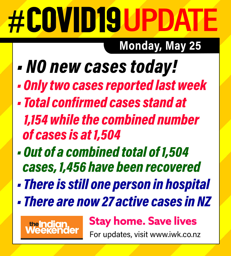 indianweekender's tweet image. #COVID19nz  Daily Update: Once again, no new coronavirus cases are reported in NZ • 27 active cases remain in NZ with 1 person in hospital
@covid19nz @minhealthnz 
#CoronaVirusUpdate #AlertLevel2 #staysafe #SupportLocalBusinesses