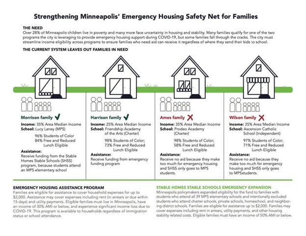 First a brief refresher:-Mpls and St. Paul both put together packages to support families and businesses hurt by COVID-St. Paul created a fund for families for $1000 if they lived in the city and had a child 18 or underMpls…well, check the graphic from  @EdAlliesMN (2/12)