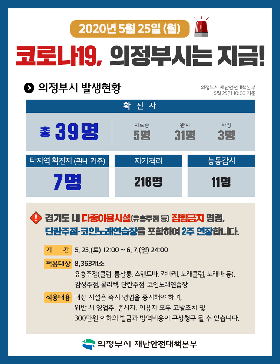 hope_u's tweet photo. #코로나19, 의정부시는 지금🚨
　
5월 25일 월요일,
의정부시 현황을 전해드립니다. https://t.co/xudykiqH8k