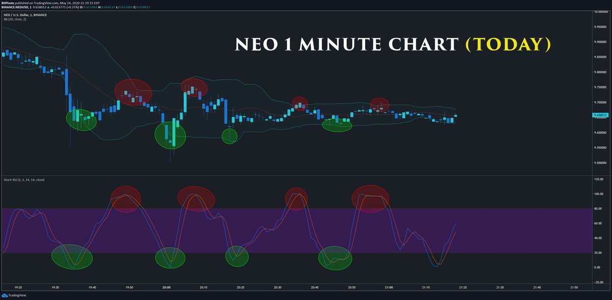 Bollinger Bands aren't perfect alone, that's why we're moving onto a very underrated indicator -- Stochastic RSI.It's simple,- Blue line over orange, bullish- Orange line over blue, bearish- Lines below 20 = Oversold- Over 80 = OverboughtIf you're confused, see this: