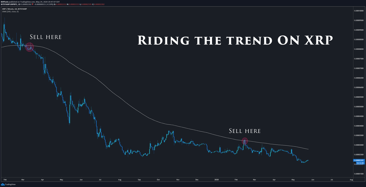 Now that we're done with Forex, let's take a look at crypto -- where fundamentals don't matter too often.It's important to determinate the trend. If you dont know how, then the 200 EMA can help you with this.