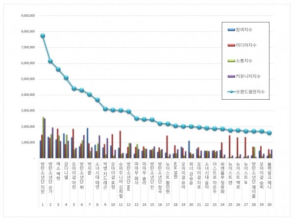  #JIMIN ARTICLE [250520] - 2Naver  + Non NaverJimin ranked #1 in May 100 idols BRR. Including this month, he has topped the brand ranking for 14 months consecutively.6  http://naver.me/x8Gdv7Sz  7  http://naver.me/5jWzyNTW  