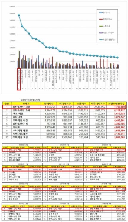 Kmedia reported on Jimin proving his brand value by ranking #1 on Top 100 Idols brand reputation rankings for 14 consecutive monthsOverseas media outlets from US, Indonesia, Japan, etc all reported the news http://naver.me/5jWzyNTW  http://naver.me/x8Gdv7Sz Like & rec