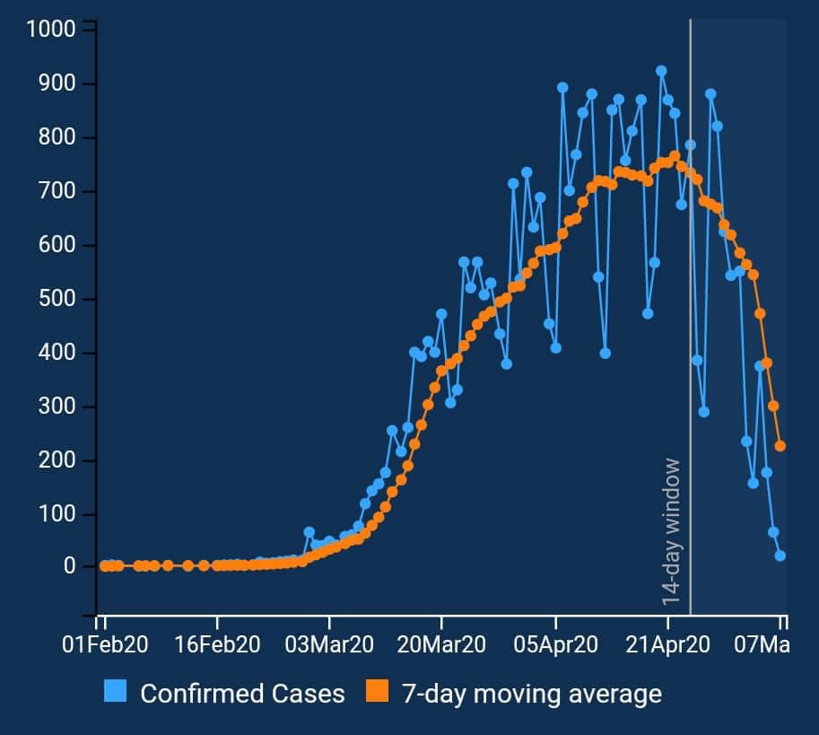 The Georgia COVID-19 website has raised some questions at times, as the display often makes it seem like the number of cases are dropping. First graphic from early May