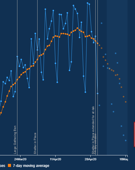 Second graphic from May 16. You can see how the orange dots (7-day moving average) drop precipitously after you get within two weeks of the current date in the first two slides.