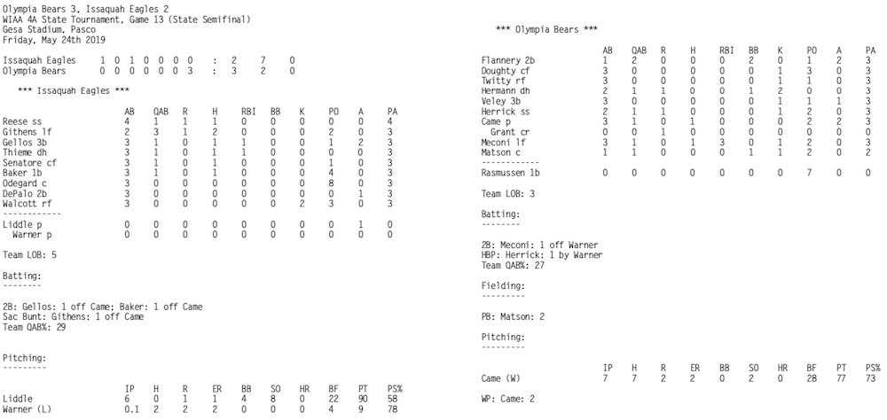 scottcame's tweet photo. May 24, 2019: @BaseballOlympia 3, Issaquah 2. Stunning seventh inning capped by a @MeconiMason walkoff puts the Bears in the state championship game! https://t.co/5wC7JFuoNE