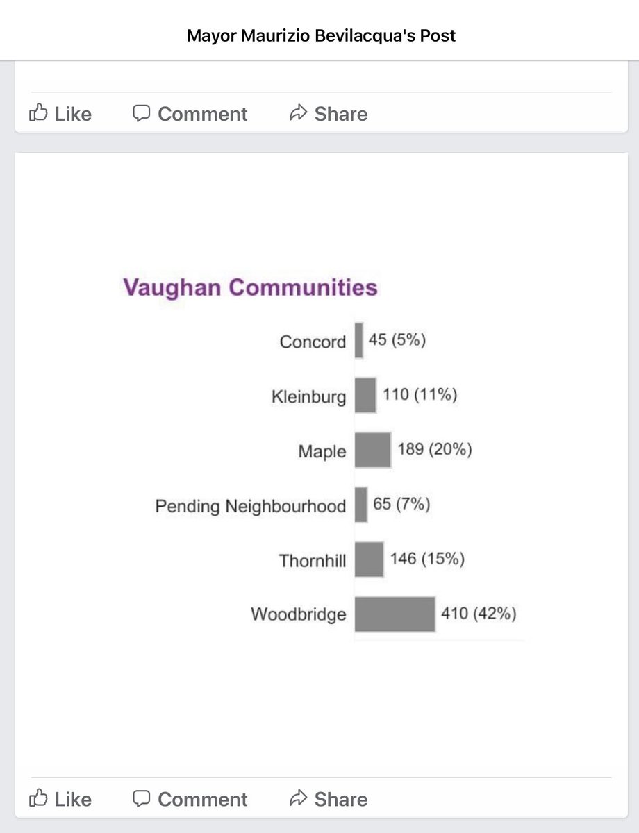 So this is different, after I started tweeting about Vaughan’s hotspot compared to other municipalities, our Mayor changed the way he shows data. Yesterday’s update on left, today’s on right. Only Vaughan area numbers