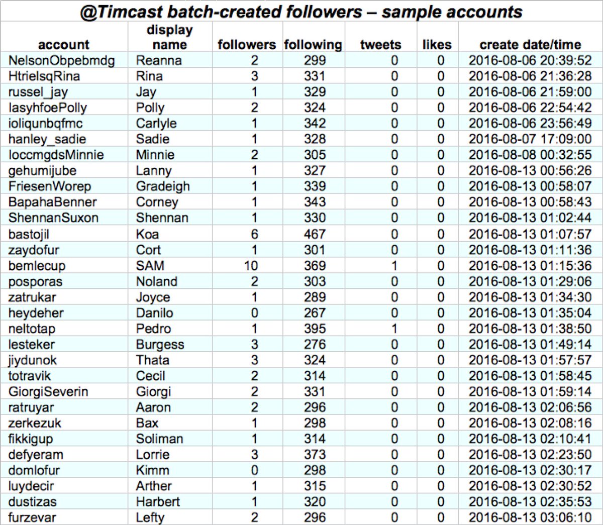 We found a total of 1249 very similar looking accounts following  @Timcast, created in batches at various points in 2016. All follow a three digit number of accounts but have almost no followers, tweets, or likes of their own.