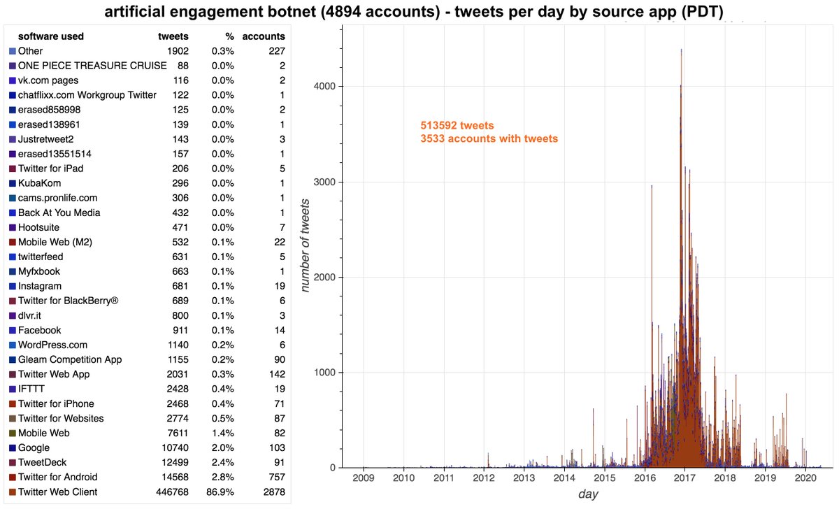 By exploring the retweet and follower networks of the 1249 accounts following  @Timcast, we found 4894 total accounts that we believe to be part of this botnet, mostly created in 2016 and active in 2016-2017, with the majority of tweets sent via Twitter Web Client.