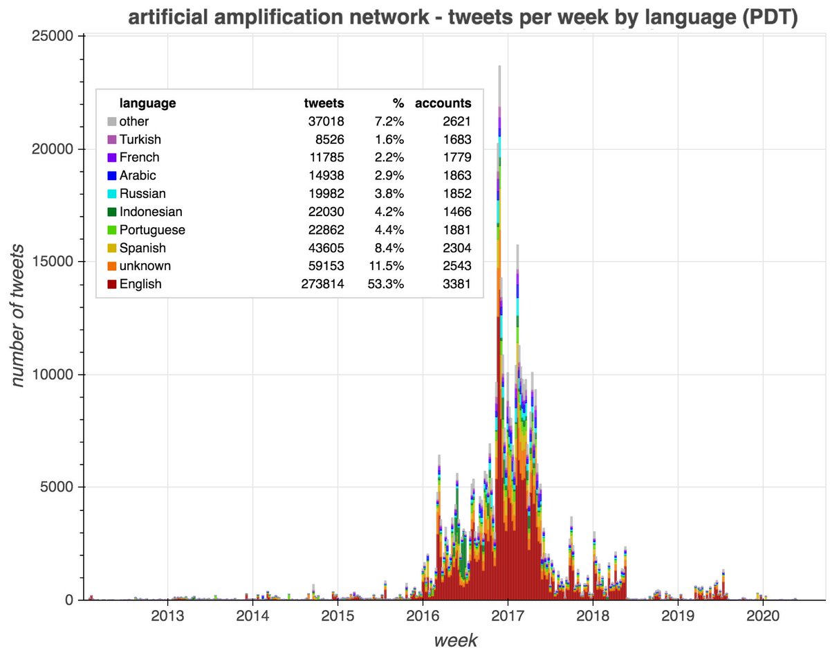 By exploring the retweet and follower networks of the 1249 accounts following  @Timcast, we found 4894 total accounts that we believe to be part of this botnet, mostly created in 2016 and active in 2016-2017, with the majority of tweets sent via Twitter Web Client.