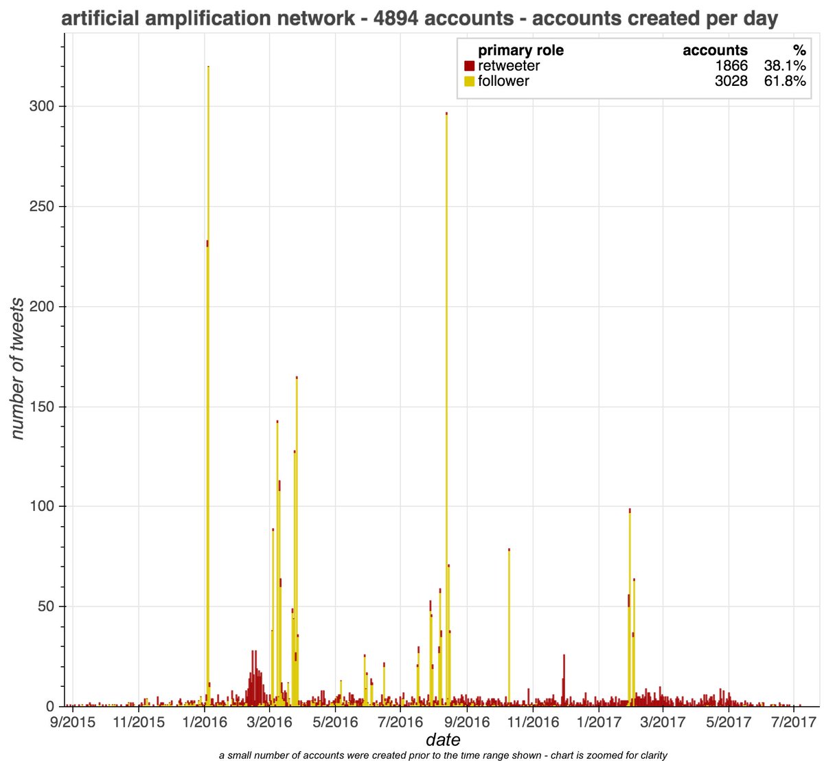 By exploring the retweet and follower networks of the 1249 accounts following  @Timcast, we found 4894 total accounts that we believe to be part of this botnet, mostly created in 2016 and active in 2016-2017, with the majority of tweets sent via Twitter Web Client.