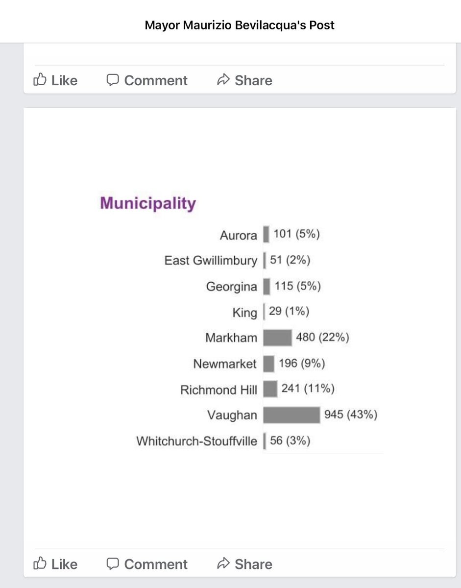 So this is different, after I started tweeting about Vaughan’s hotspot compared to other municipalities, our Mayor changed the way he shows data. Yesterday’s update on left, today’s on right. Only Vaughan area numbers